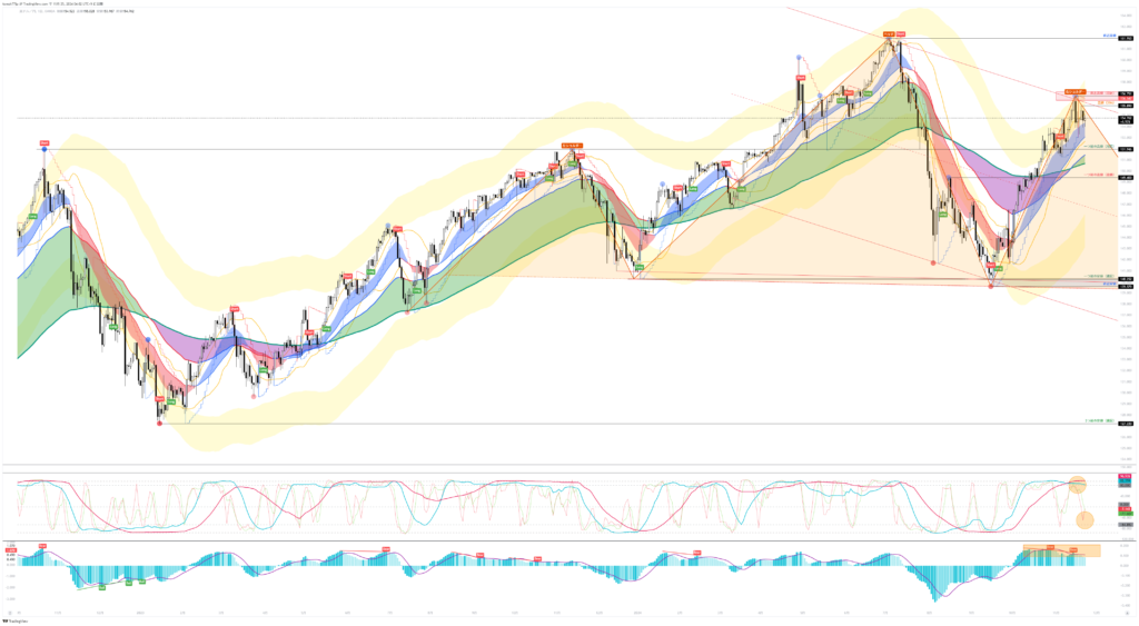 20241124USDJPY【1D】